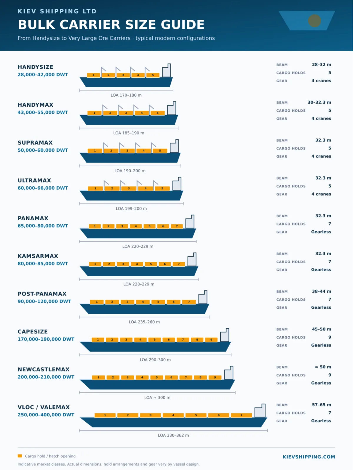 벌크선 선형 안내: Handysize 28,000 DWT부터 VLOC / Valemax 400,000 DWT까지 10개 선급. 각 선급의 재화중량톤수, 전장, 선폭, 화물창 수, 하역 장비 표시